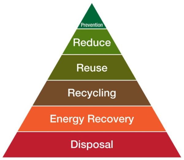 How The Waste Hierarchy Pyramid Is Applicable To Textiles - Cattermole ...